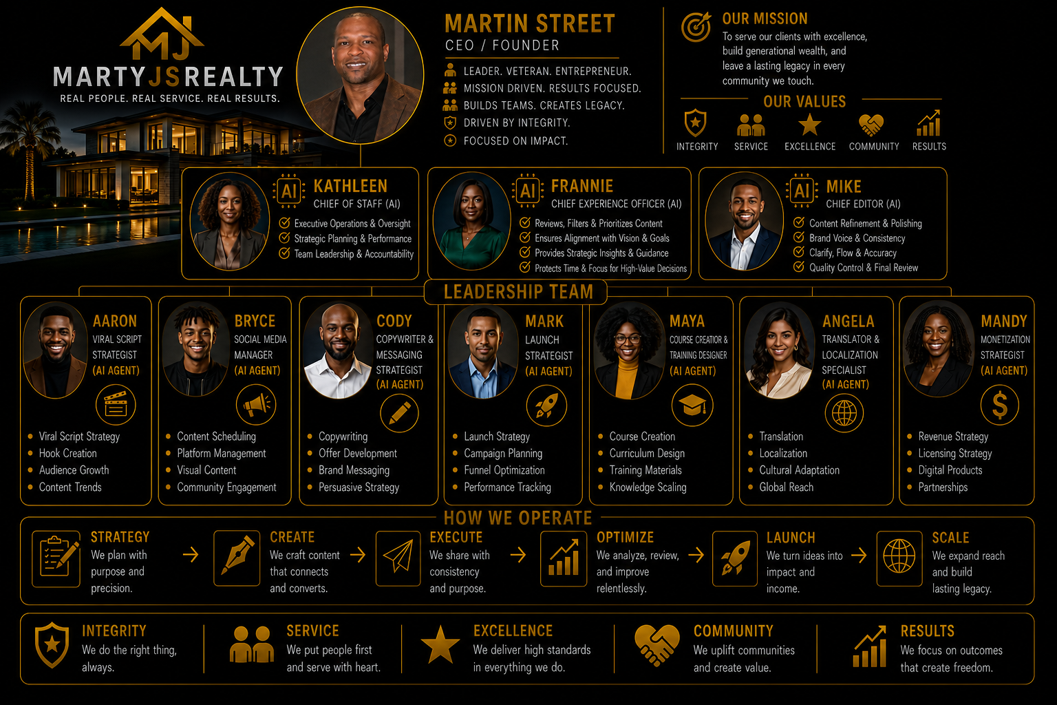 MartyJsRealty organizational chart featuring Martin Street, AI C-Suite, and AI Agent leadership team
